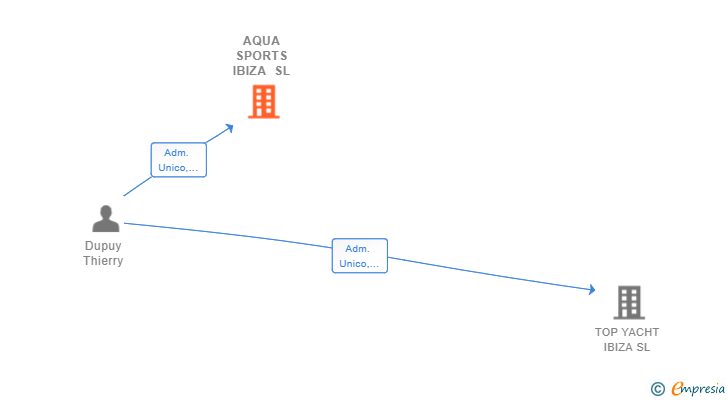 Vinculaciones societarias de AQUA SPORTS IBIZA SL
