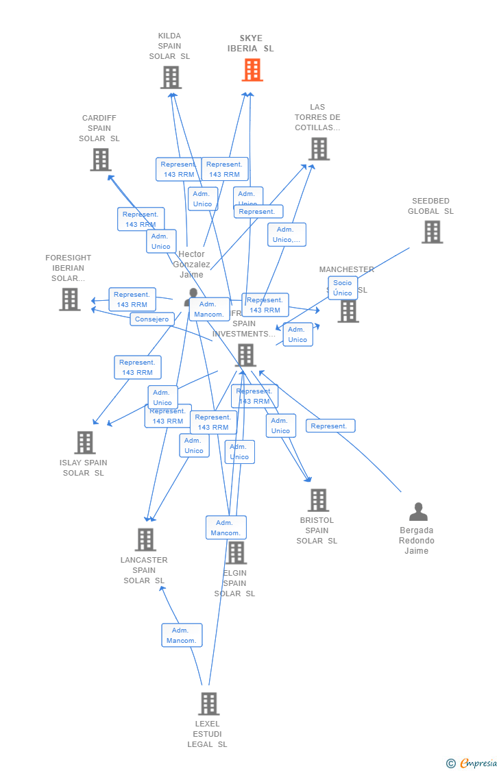 Vinculaciones societarias de SKYE IBERIA SL