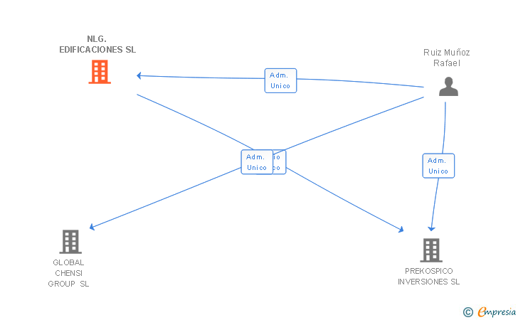 Vinculaciones societarias de NLG. EDIFICACIONES SL