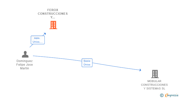 Vinculaciones societarias de FEROX CONSTRUCCIONES Y SISTEMAS SL