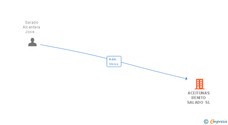 Vinculaciones societarias de ACEITUNAS BENITO SALADO SL