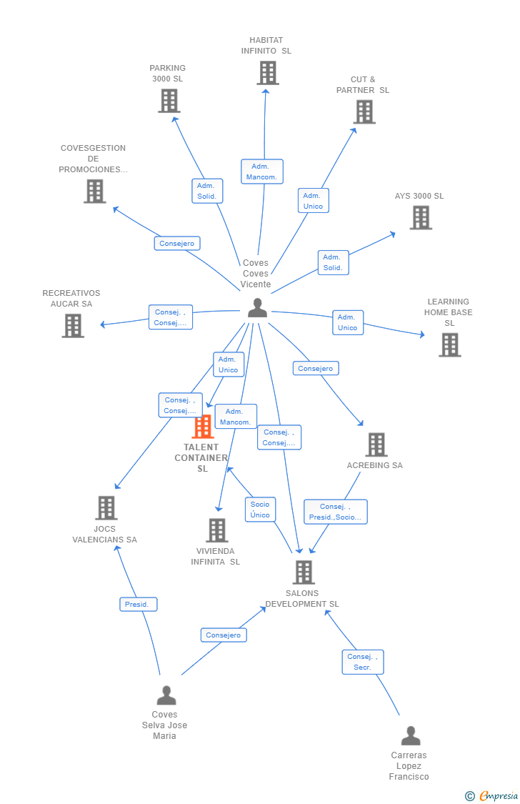 Vinculaciones societarias de TALENT CONTAINER SL