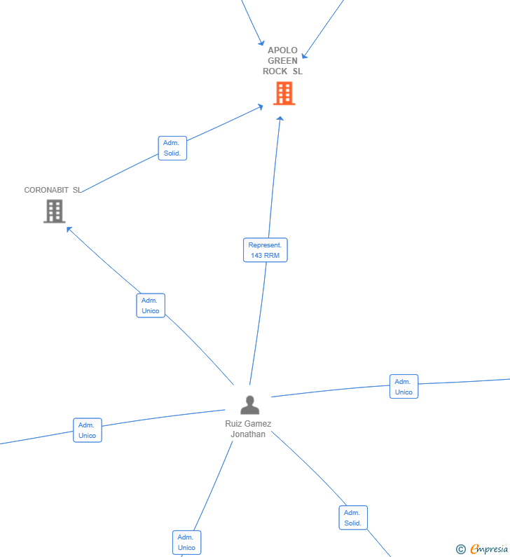 Vinculaciones societarias de APOLO GREEN ROCK SL