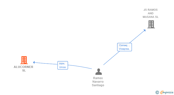 Vinculaciones societarias de ALUCORNER SL