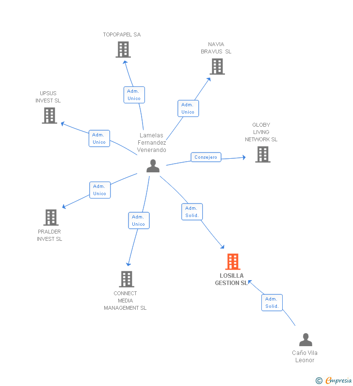 Vinculaciones societarias de LOSILLA GESTION SL