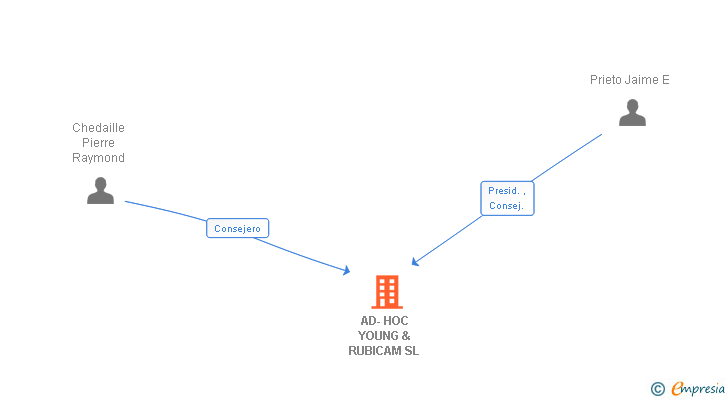Vinculaciones societarias de AD-HOC YOUNG & RUBICAM SL