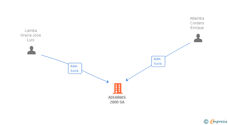 Vinculaciones societarias de ADUANAS 2000 SA