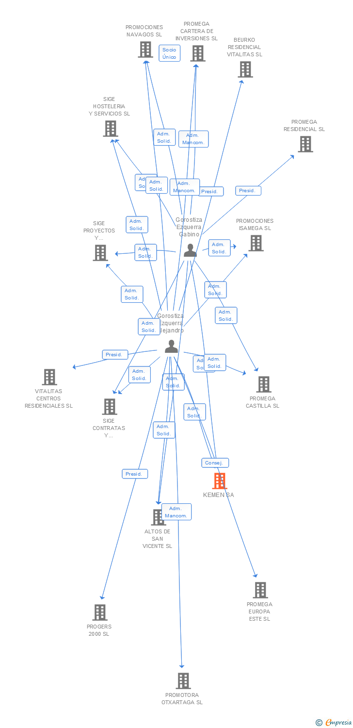 Vinculaciones societarias de KEMEN SL