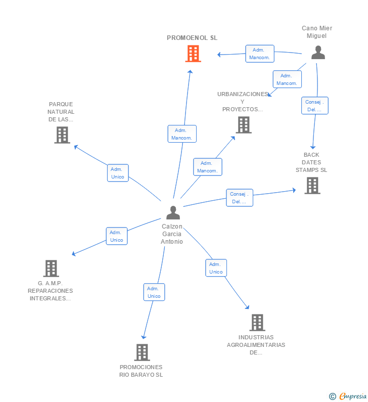 Vinculaciones societarias de PROMOENOL SL