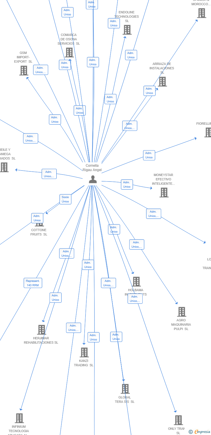 Vinculaciones societarias de KEY MOUNTAIN SL