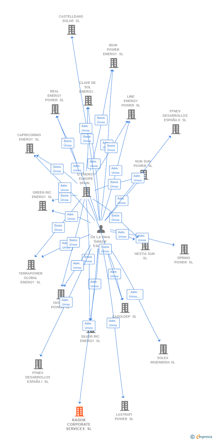 Vinculaciones societarias de KADOK CORPORATE SERVICES SL (EXTINGUIDA)