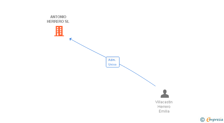 Vinculaciones societarias de ANTONIO HERRERO SL