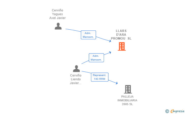 Vinculaciones societarias de LLARS D'ARA PROMOU SL