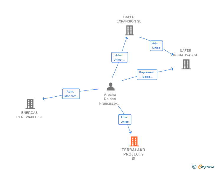 Vinculaciones societarias de TERRALAND PROJECTS SL