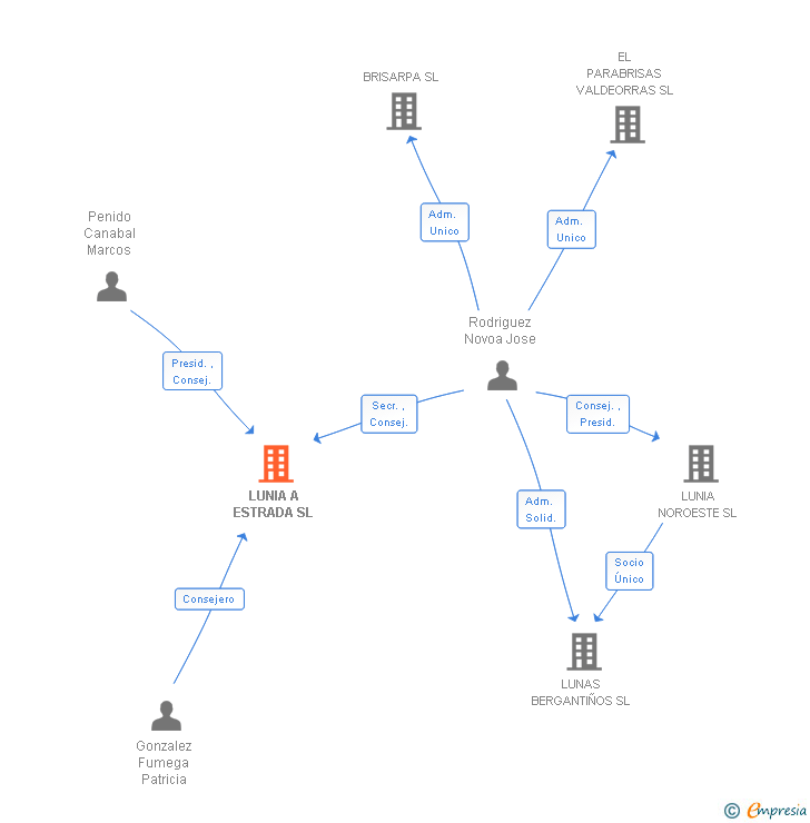 Vinculaciones societarias de LUNIA A ESTRADA SL
