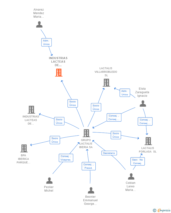 Vinculaciones societarias de INDUSTRIAS LACTEAS DE NADELA SL