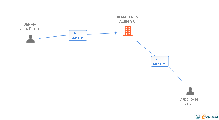 Vinculaciones societarias de ALMACENES ALUM SA