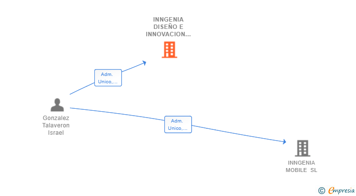 Vinculaciones societarias de INNGENIA DISEÑO E INNOVACION SL