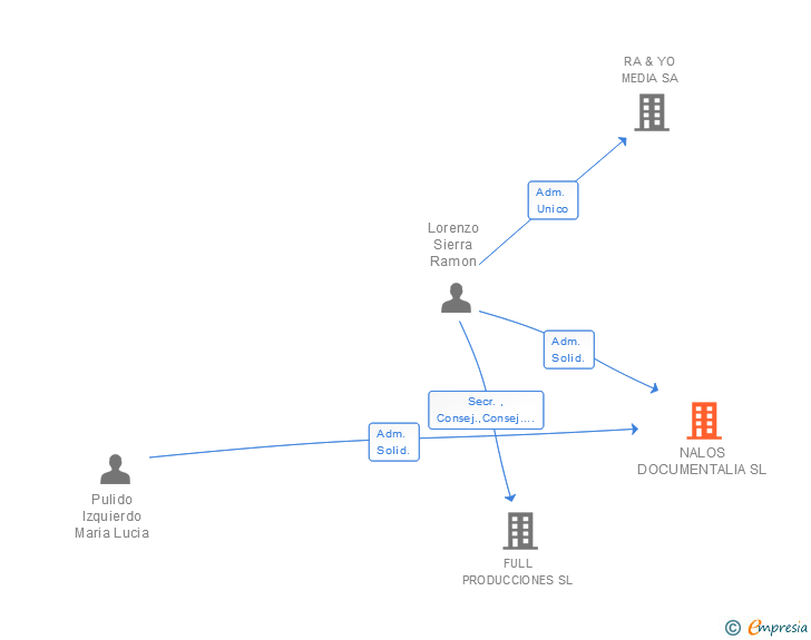 Vinculaciones societarias de NALOS DOCUMENTALIA SL