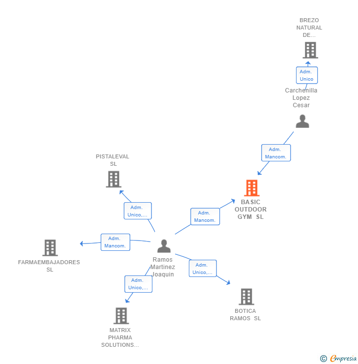 Vinculaciones societarias de BASIC OUTDOOR GYM SL