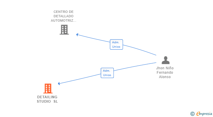 Vinculaciones societarias de DETAILING STUDIO SL