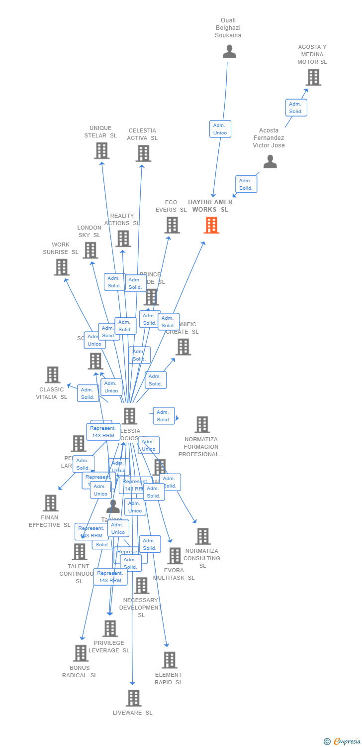 Vinculaciones societarias de DAYDREAMER WORKS SL