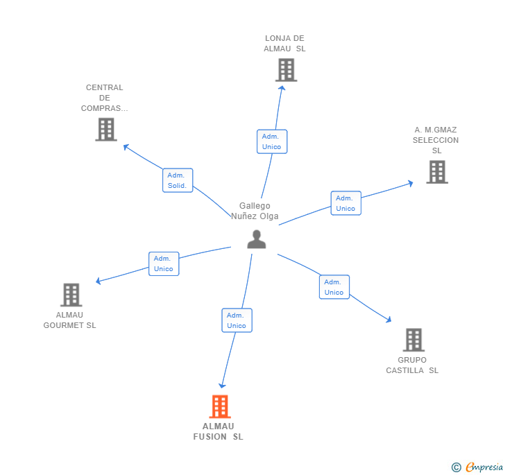 Vinculaciones societarias de ALMAU FUSION SL
