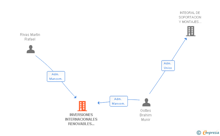 Vinculaciones societarias de INVERSIONES INTERNACIONALES RENOVABLES HISPANIA SL