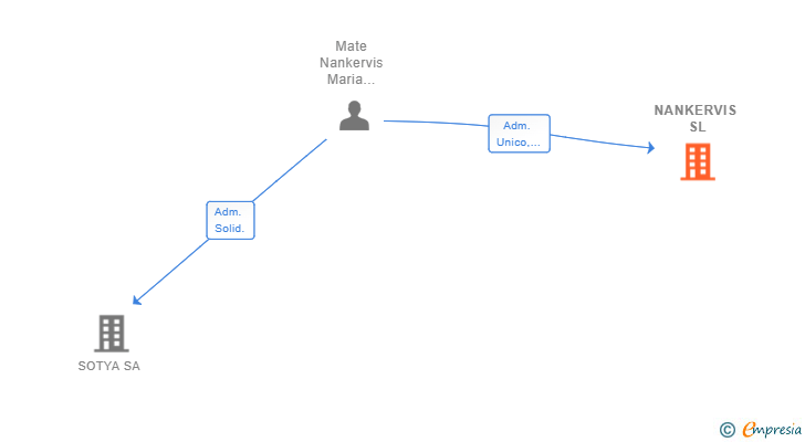 Vinculaciones societarias de NANKERVIS SL (EXTINGUIDA)