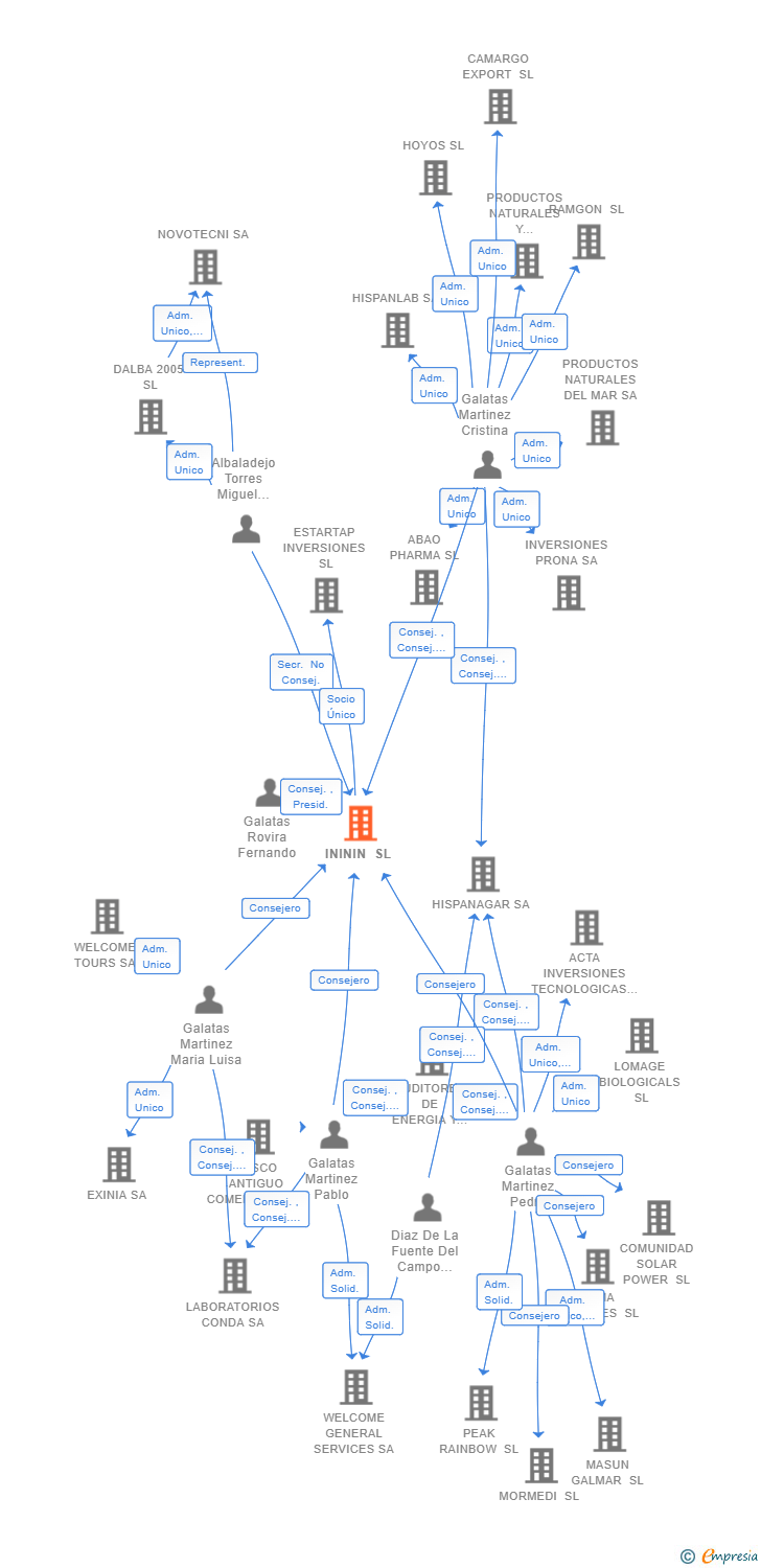 Vinculaciones societarias de INININ SL