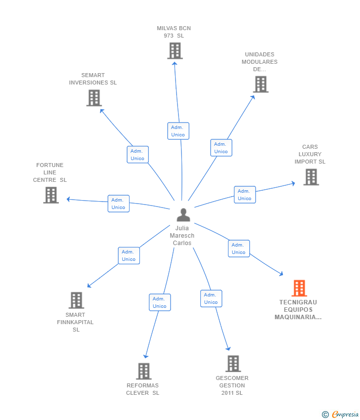 Vinculaciones societarias de TECNIGRAU EQUIPOS MAQUINARIA DE INSTALACIONES SL