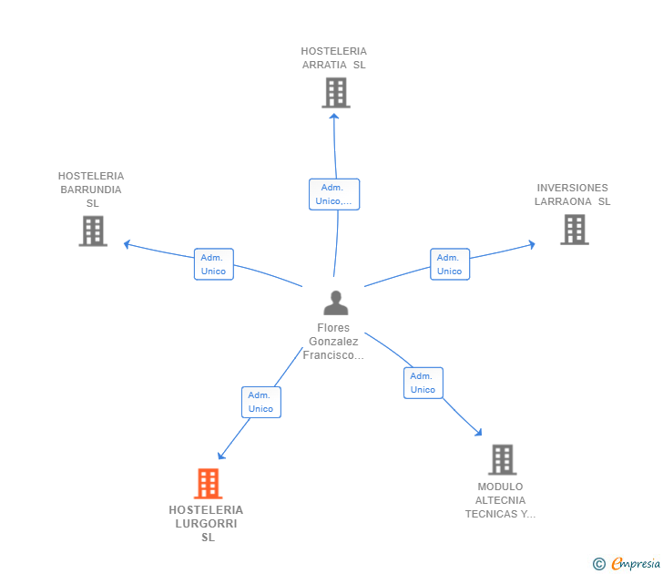Vinculaciones societarias de HOSTELERIA LURGORRI SL