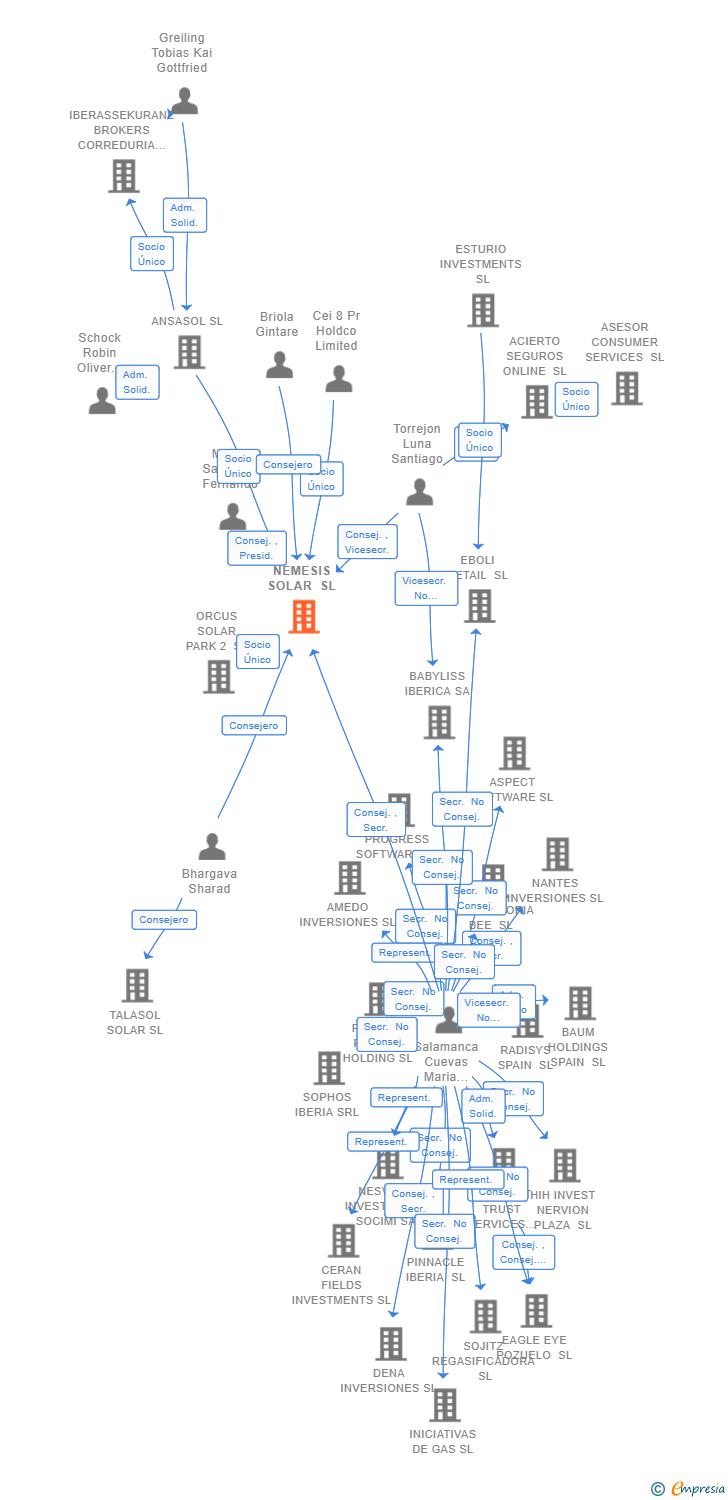 Vinculaciones societarias de NEMESIS SOLAR SL