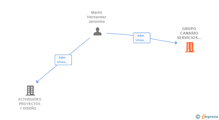 Vinculaciones societarias de GRUPO CANARIO SERVICIOS JERCACON SL