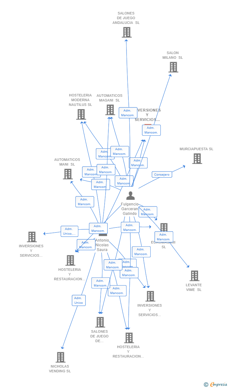 Vinculaciones societarias de INVERSIONES Y SERVICIOS LAS CONQUETAS SL