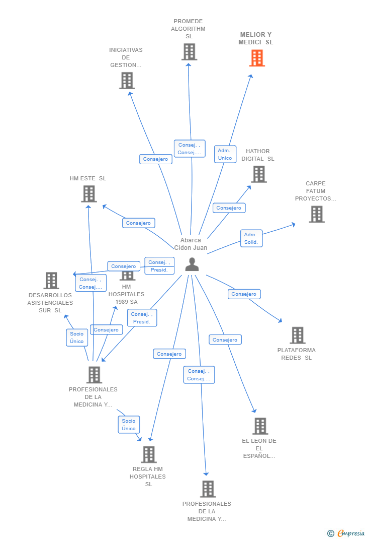 Vinculaciones societarias de MELIOR Y MEDICI SL