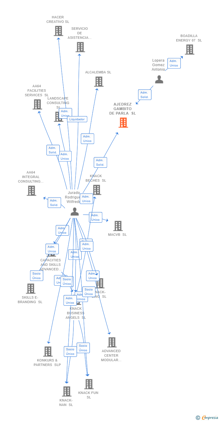 Vinculaciones societarias de AJEDREZ GAMBITO DE PARLA SL
