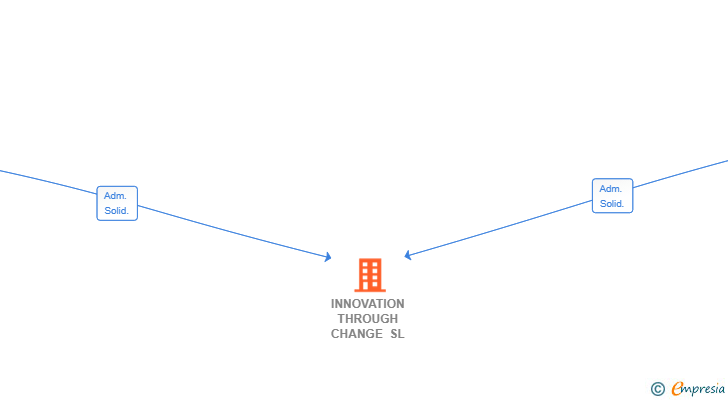 Vinculaciones societarias de INNOVATION THROUGH CHANGE SL