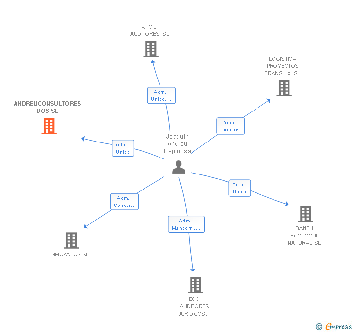 Vinculaciones societarias de ANDREUCONSULTORES DOS SL
