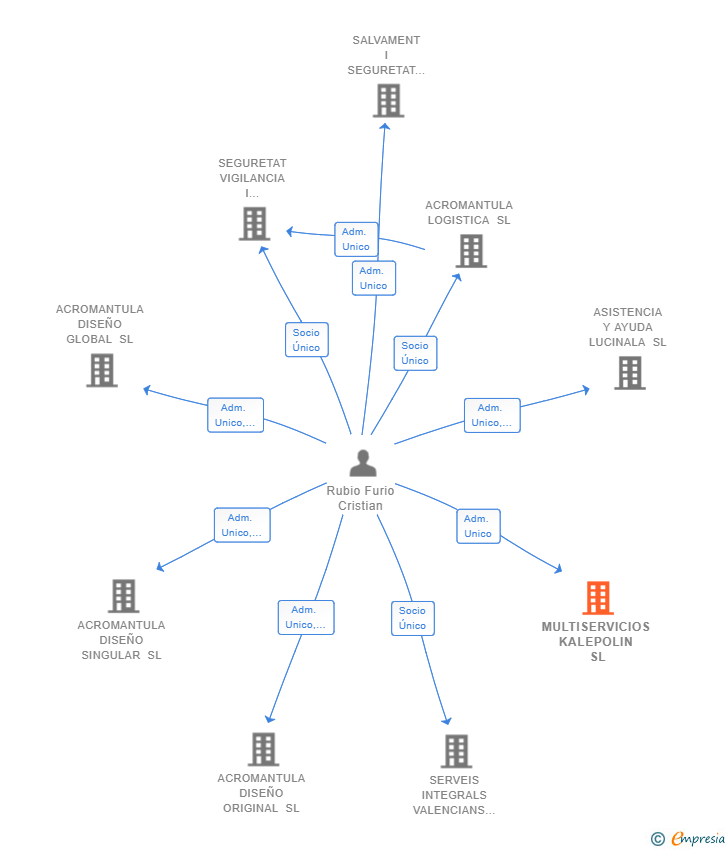 Vinculaciones societarias de MULTISERVICIOS KALEPOLIN SL