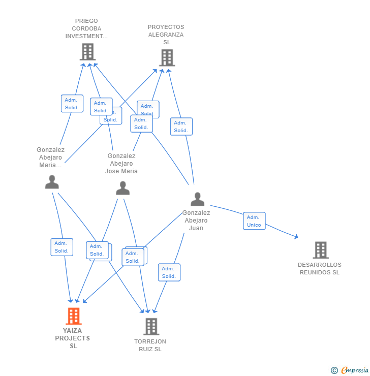 Vinculaciones societarias de YAIZA PROJECTS SL
