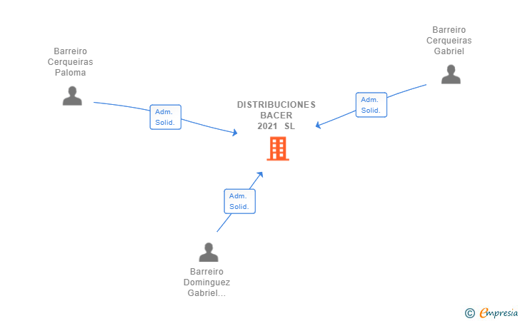 Vinculaciones societarias de DISTRIBUCIONES BACER 2021 SL