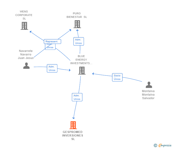 Vinculaciones societarias de GESPROMED INVERSIONES SL