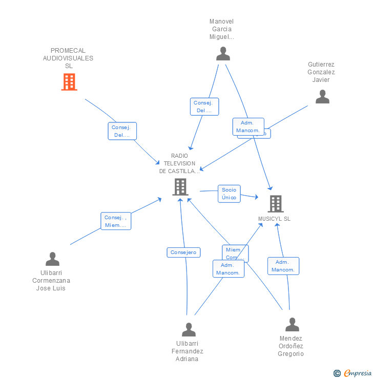 Vinculaciones societarias de PROMECAL AUDIOVISUALES SL