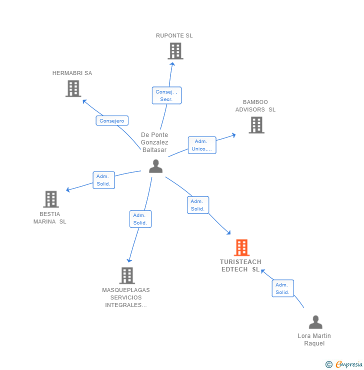 Vinculaciones societarias de TURISTEACH EDTECH SL