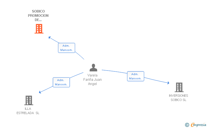 Vinculaciones societarias de SOBICO PROMOCION DE VIVIENDAS SL