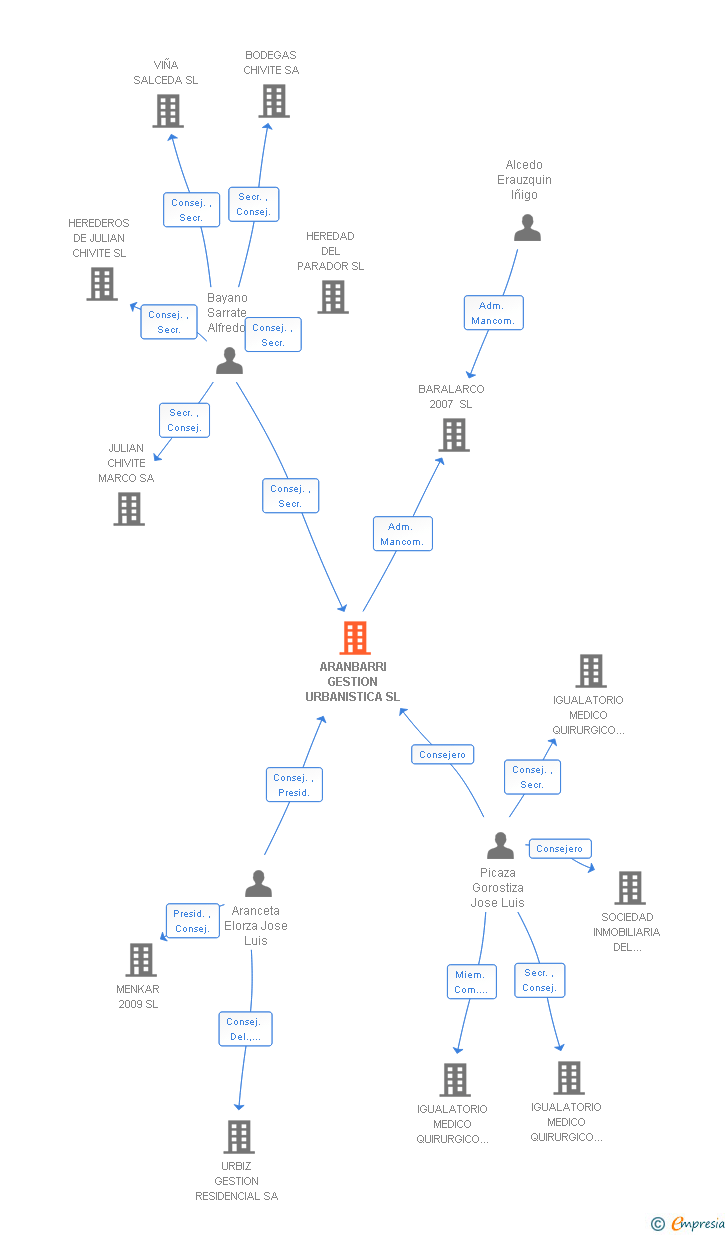Vinculaciones societarias de ARANBARRI GESTION URBANISTICA SL