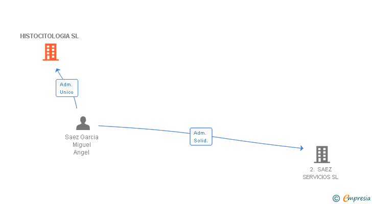 Vinculaciones societarias de HISTOCITOLOGIA SL