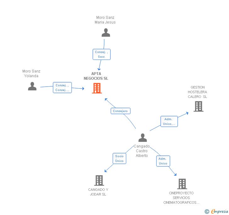 Vinculaciones societarias de APTA NEGOCIOS SL