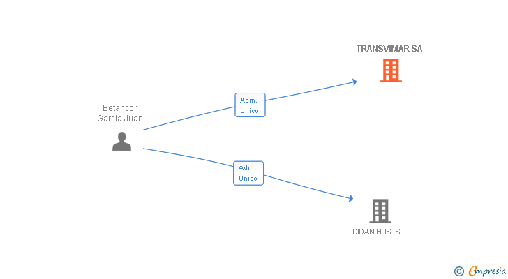 Vinculaciones societarias de TRANSVIMAR SA